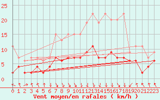 Courbe de la force du vent pour Flhli