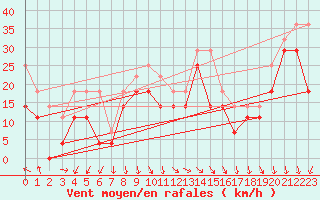 Courbe de la force du vent pour Orskar