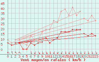 Courbe de la force du vent pour Charleville-Mzires (08)