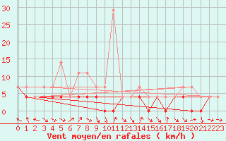 Courbe de la force du vent pour Latnivaara