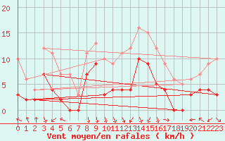 Courbe de la force du vent pour Clermont-Ferrand (63)