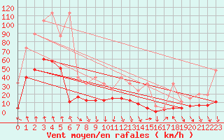 Courbe de la force du vent pour Vaduz