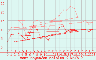 Courbe de la force du vent pour Ile d
