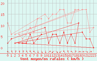 Courbe de la force du vent pour Luzern