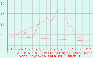 Courbe de la force du vent pour Lecce