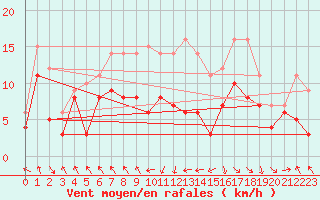 Courbe de la force du vent pour Stuttgart / Schnarrenberg