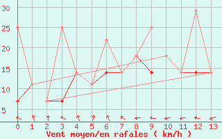 Courbe de la force du vent pour Nanjing