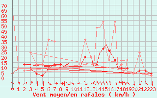 Courbe de la force du vent pour Van