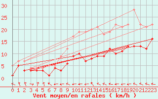 Courbe de la force du vent pour Eisenach