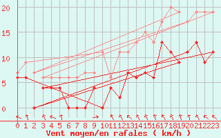 Courbe de la force du vent pour Rostherne No 2