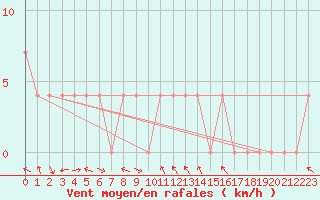 Courbe de la force du vent pour Saint Wolfgang