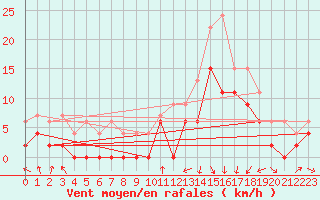 Courbe de la force du vent pour Lyon - Bron (69)