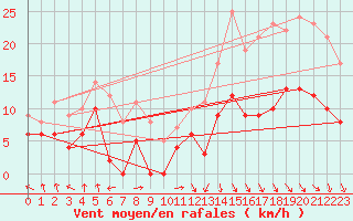 Courbe de la force du vent pour Saint-Etienne (42)