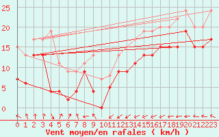 Courbe de la force du vent pour Port-en-Bessin (14)
