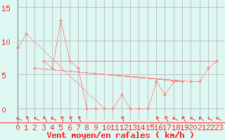 Courbe de la force du vent pour Finley Aws