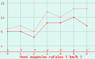 Courbe de la force du vent pour Luch-Pring (72)