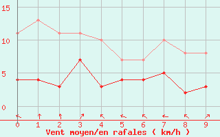 Courbe de la force du vent pour Eskilstuna