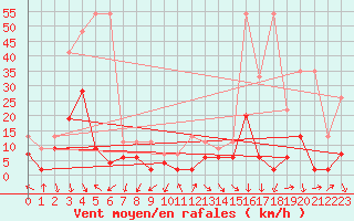 Courbe de la force du vent pour Evolene / Villa