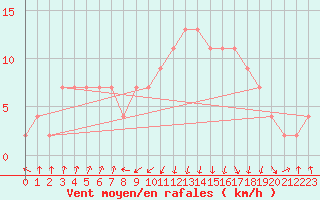Courbe de la force du vent pour Rhyl