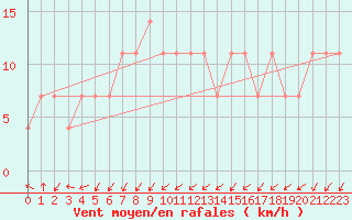 Courbe de la force du vent pour Helsinki Kumpula