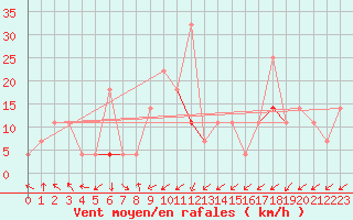 Courbe de la force du vent pour Fokstua Ii