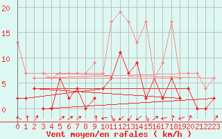 Courbe de la force du vent pour Interlaken