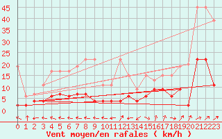 Courbe de la force du vent pour Ble - Binningen (Sw)