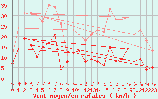 Courbe de la force du vent pour Clermont-Ferrand (63)