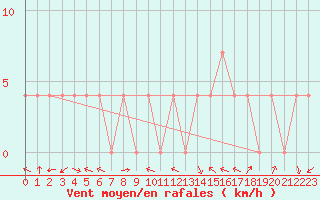 Courbe de la force du vent pour Saint Michael Im Lungau