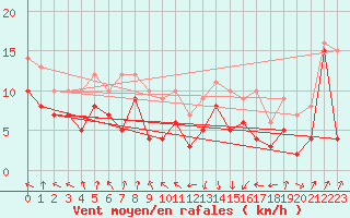 Courbe de la force du vent pour Pointe de Socoa (64)