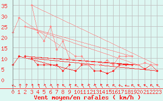 Courbe de la force du vent pour La Molina