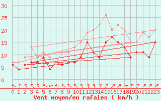 Courbe de la force du vent pour Evreux (27)