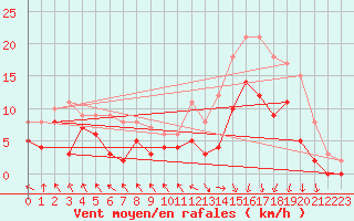 Courbe de la force du vent pour Lannion (22)