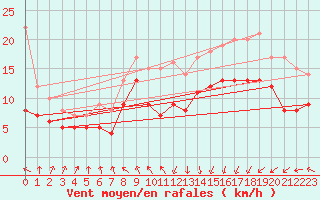 Courbe de la force du vent pour Dunkerque (59)