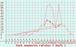 Courbe de la force du vent pour Bischofshofen