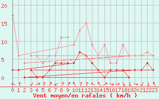 Courbe de la force du vent pour Disentis