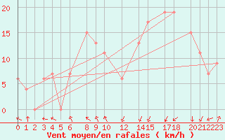 Courbe de la force du vent pour Mascara-Ghriss