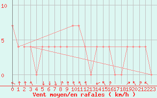 Courbe de la force du vent pour Saint Andrae I. L.