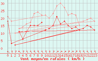 Courbe de la force du vent pour Metz-Nancy-Lorraine (57)