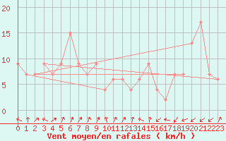 Courbe de la force du vent pour Pian Rosa (It)