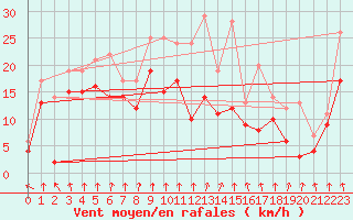 Courbe de la force du vent pour Pointe de Socoa (64)
