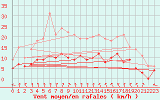 Courbe de la force du vent pour Le Mans (72)