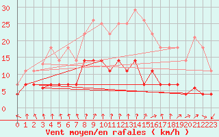 Courbe de la force du vent pour Somosierra