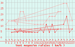 Courbe de la force du vent pour Katterjakk Airport