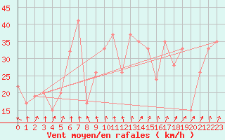 Courbe de la force du vent pour Frontone