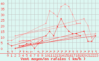 Courbe de la force du vent pour Romorantin (41)