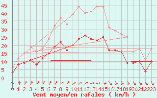 Courbe de la force du vent pour Quimper (29)