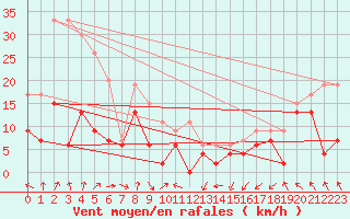 Courbe de la force du vent pour Pointe de Socoa (64)