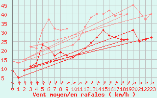Courbe de la force du vent pour Blois (41)