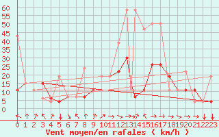 Courbe de la force du vent pour Al Hoceima